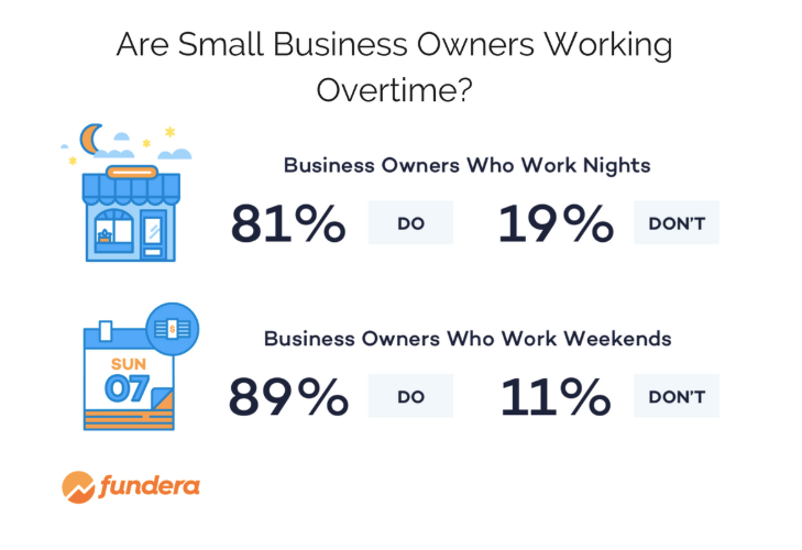 Solopreneur Work-Life Balance Stats - Fundera