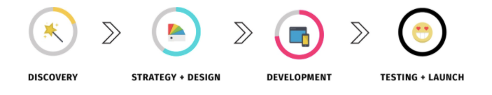 Your Designer Ash - Web Design Process